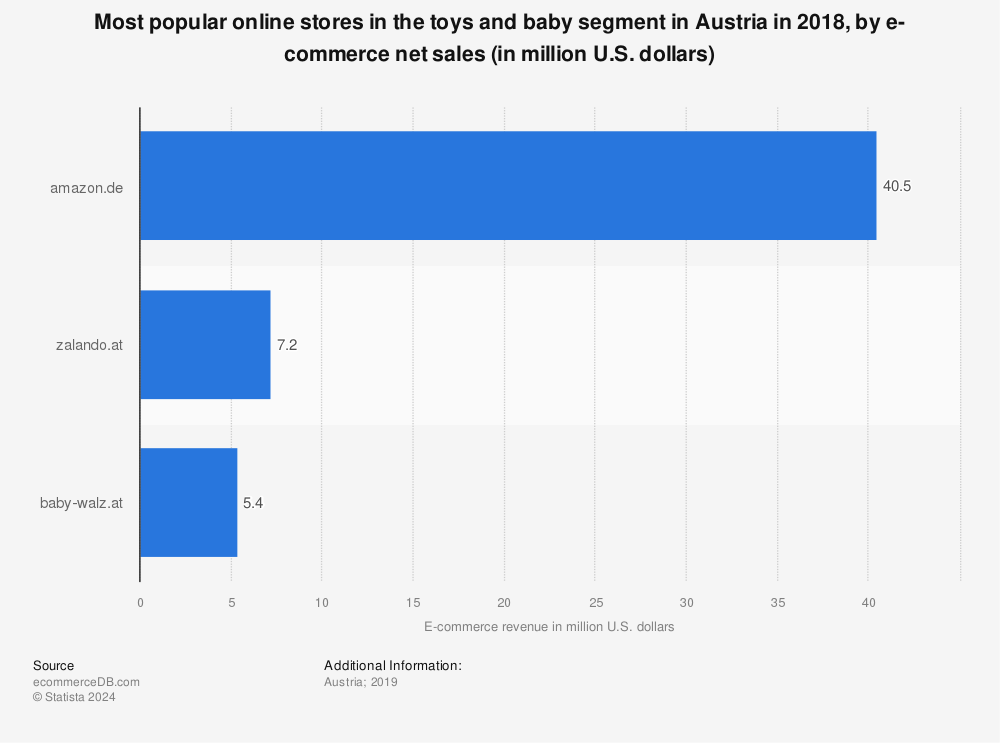 Statistic: Most popular online stores in the toys and baby segment in Austria in 2018, by e-commerce net sales (in million U.S. dollars) | Statista