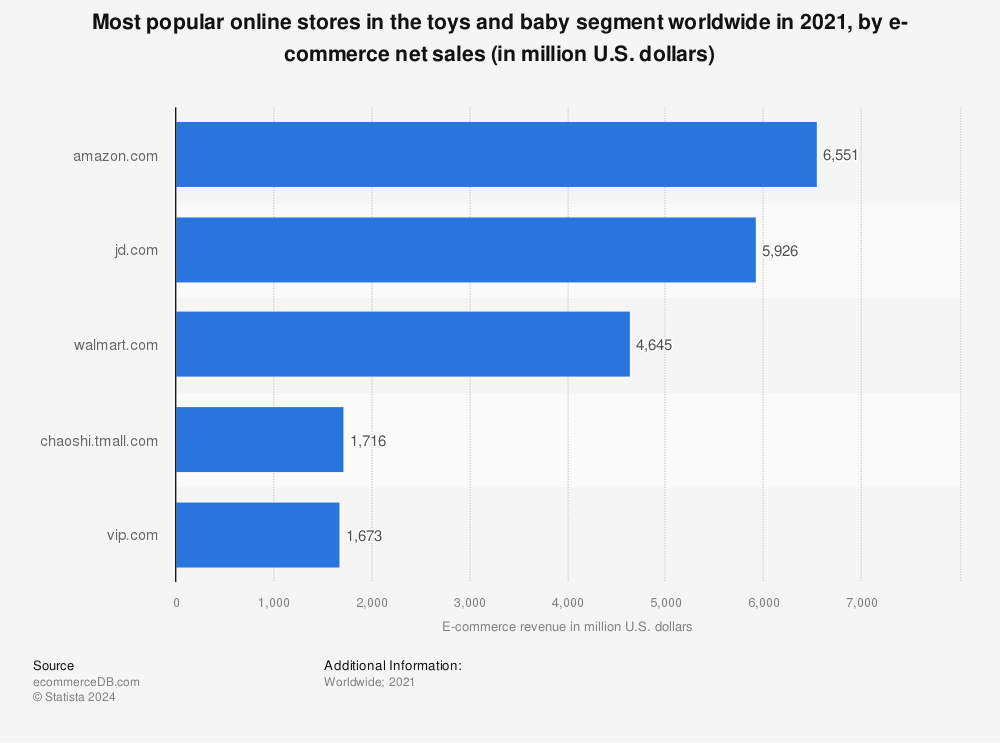 Statistic: Most popular online stores in the toys and baby segment worldwide in 2021, by e-commerce net sales (in million U.S. dollars) | Statista