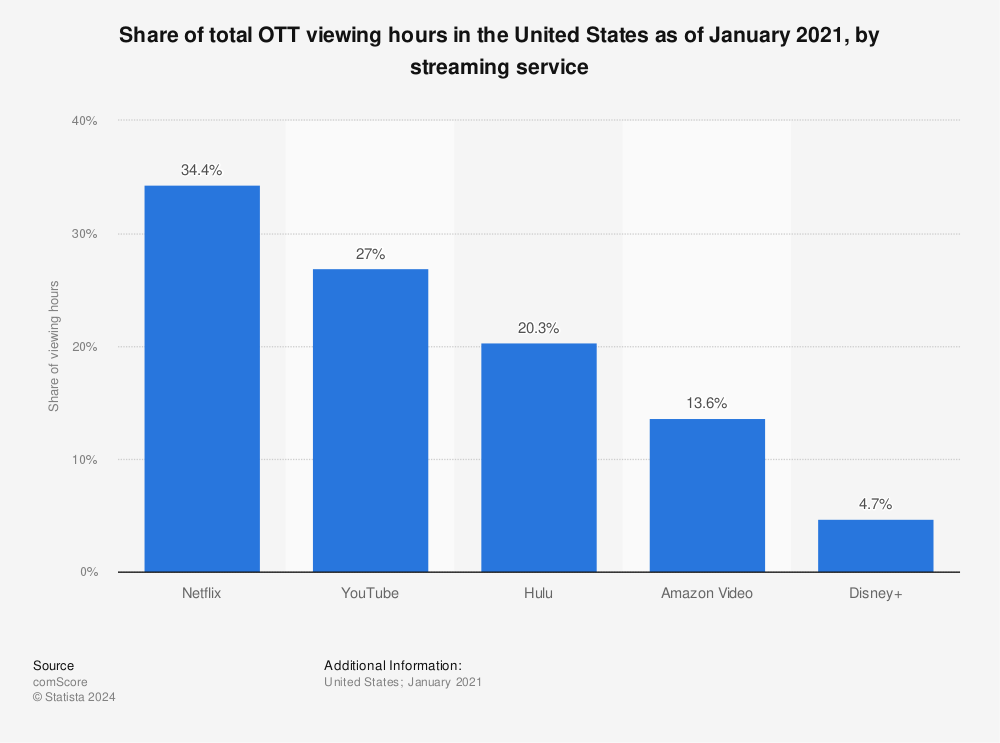 Statistic: Share of total OTT viewing hours in the United States as of January 2021, by streaming service  | Statista