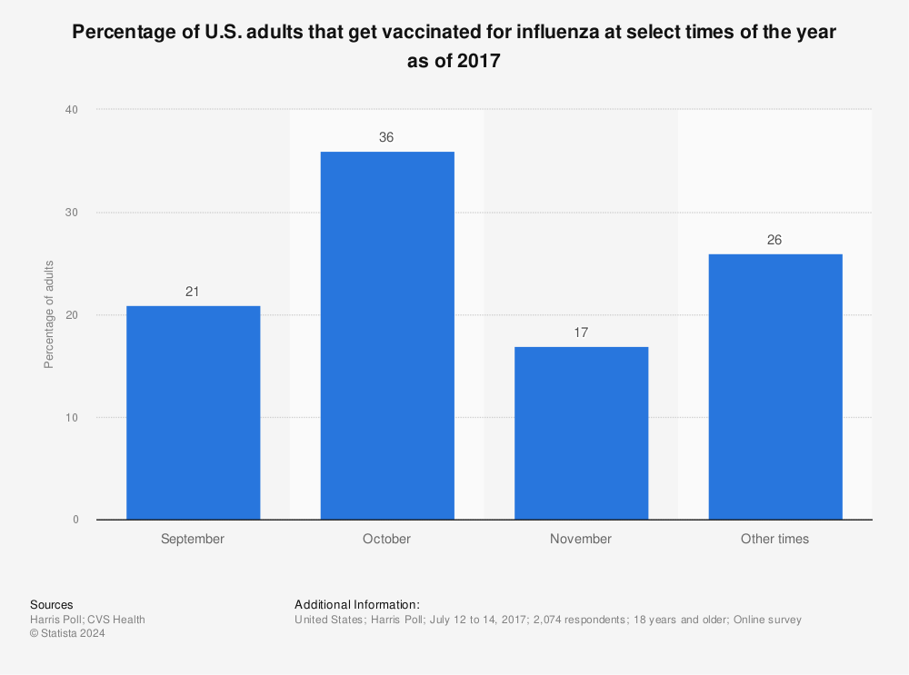 Statistic: Percentage of U.S. adults that get vaccinated for influenza at select times of the year as of 2017 | Statista