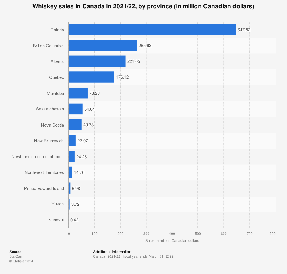 Statistic: Whiskey sales in Canada in 2020/21, by province (in million Canadian dollars) | Statista