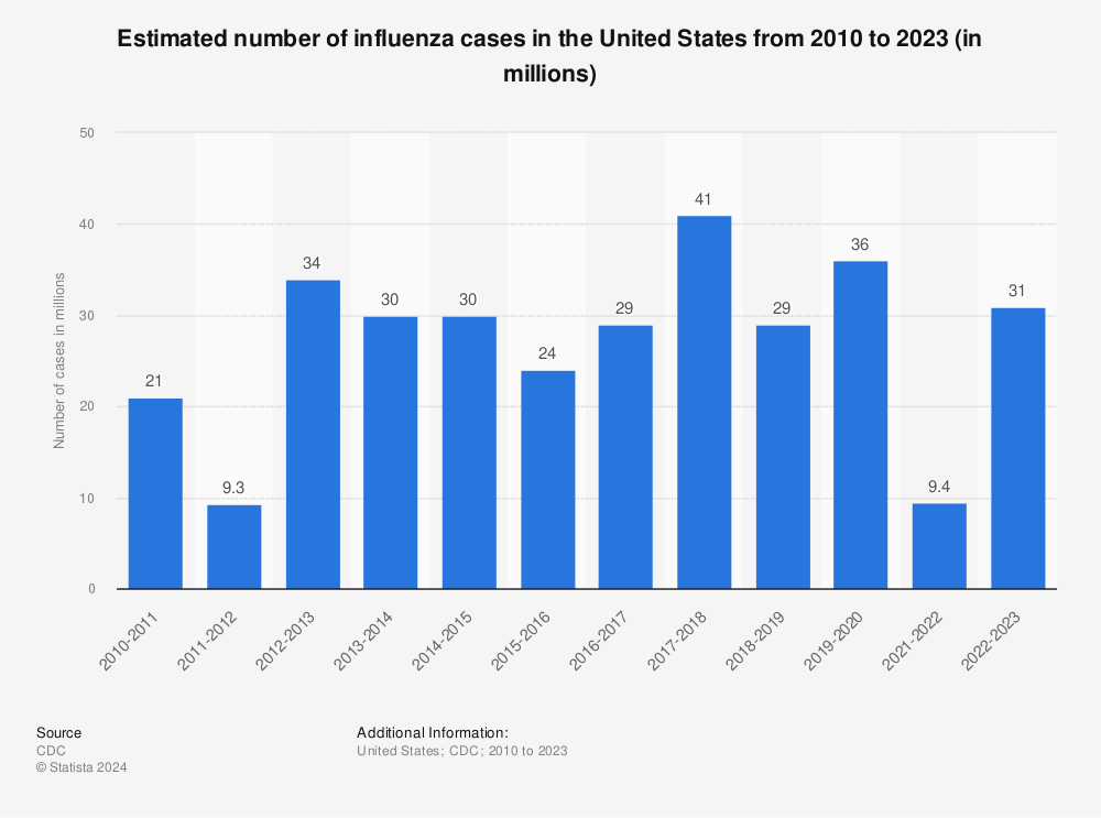Statistic: Estimated number of influenza cases in the United States from 2010 to 2020 (in millions) | Statista