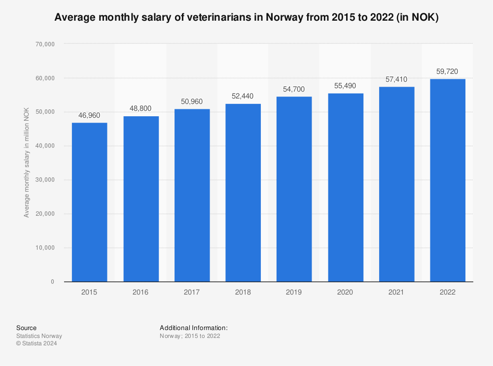 Statistic: Average monthly salary of veterinarians in Norway from 2015 to 2020 (in NOK) | Statista