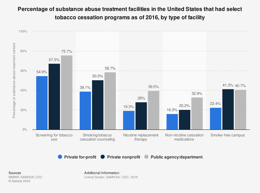 Statistic: Percentage of substance abuse treatment facilities in the United States that had select tobacco cessation programs as of 2016, by type of facility | Statista