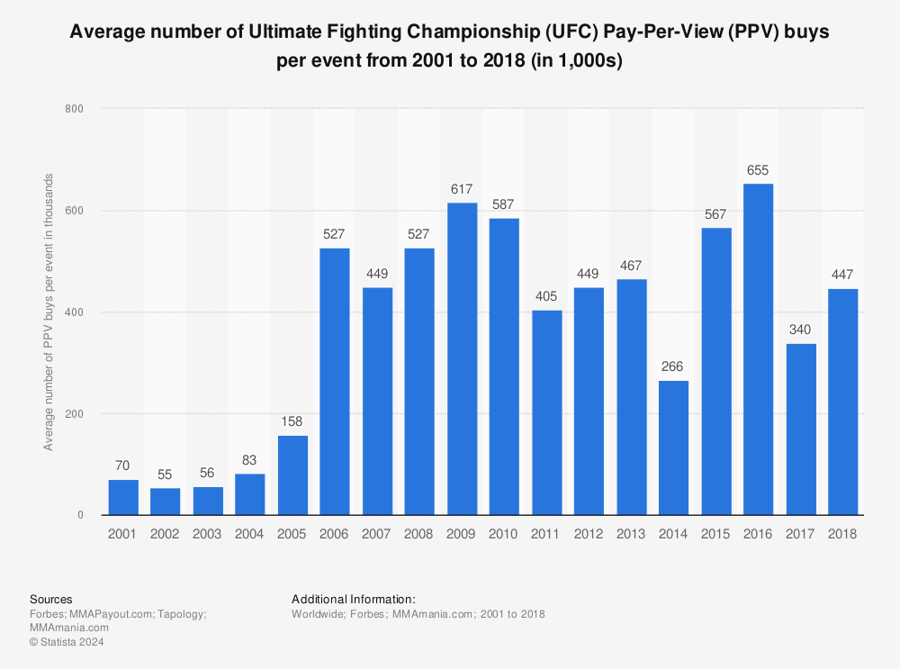 Statistic: Average number of Ultimate Fighting Championship (UFC) Pay-Per-View (PPV) buys per event from 2001 to 2018 (in 1,000s) | Statista