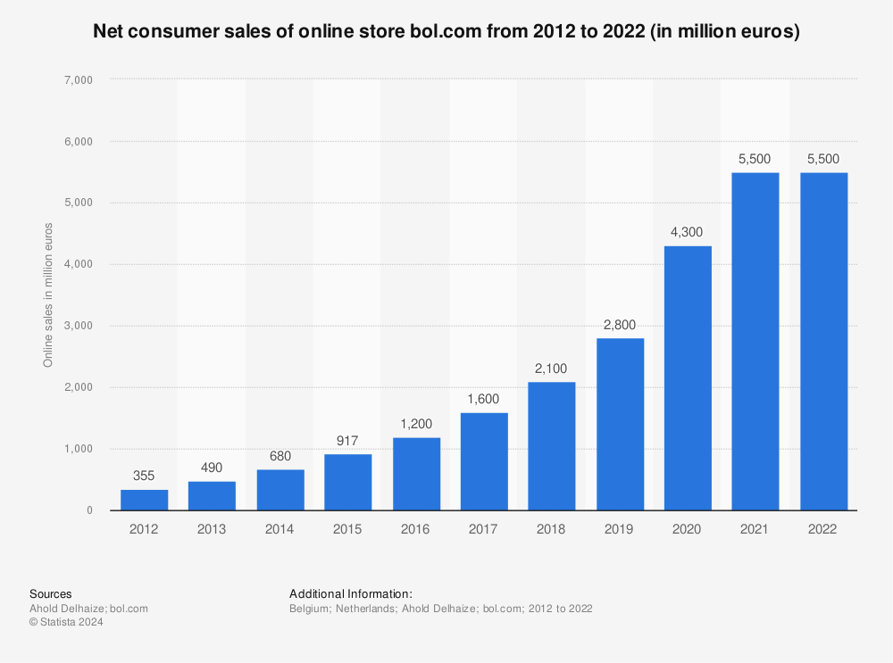 Statistic: Net consumer sales of online store bol.com from 2012 to 2021 (in million euros) | Statista