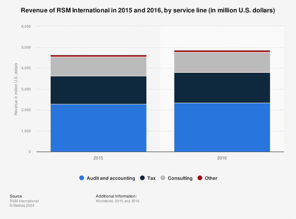 Statistic: Revenue of RSM International in 2015 and 2016, by service line (in million U.S. dollars) | Statista