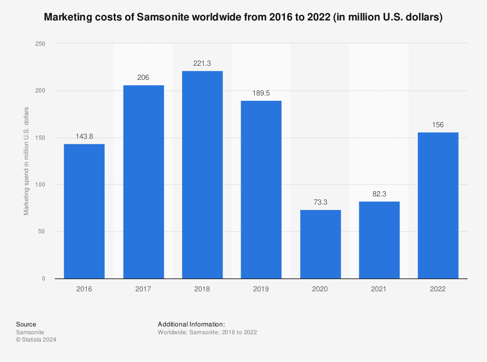 Statistic: Marketing costs of Samsonite worldwide from 2016 to 2021 (in million U.S. dollars) | Statista