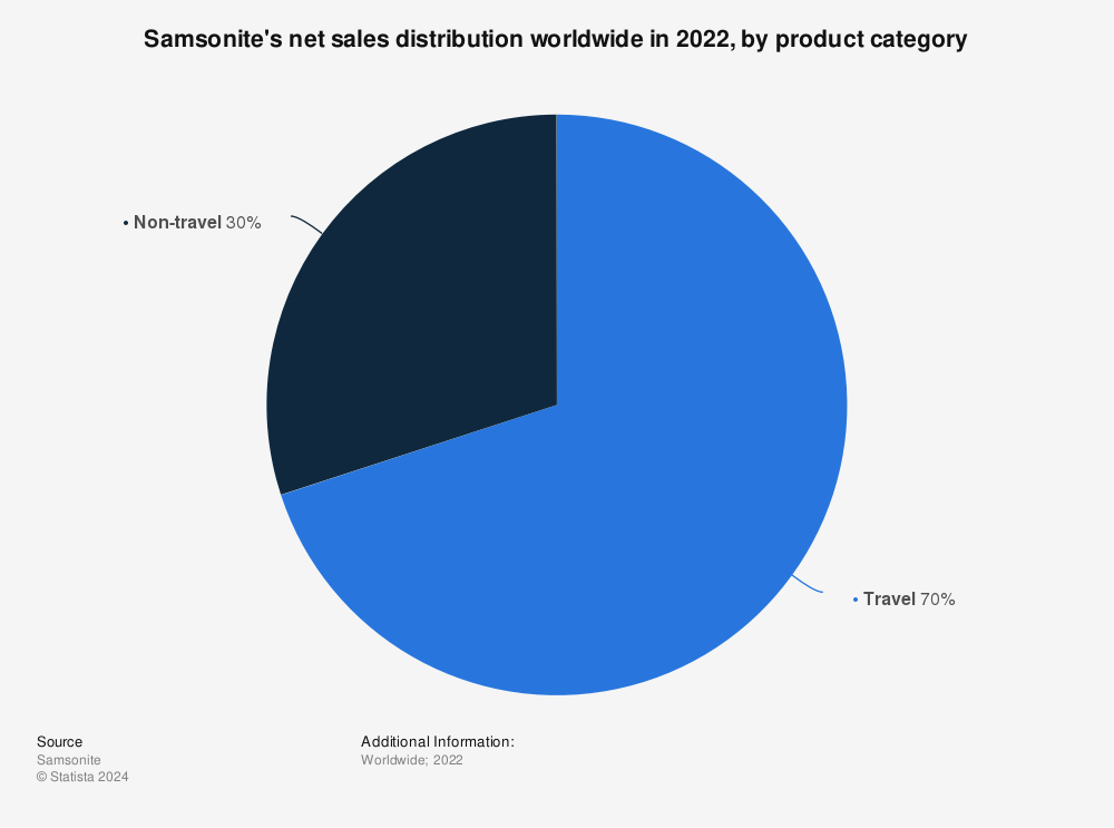 Statistic: Samsonite's net sales distribution worldwide in 2020, by product category | Statista