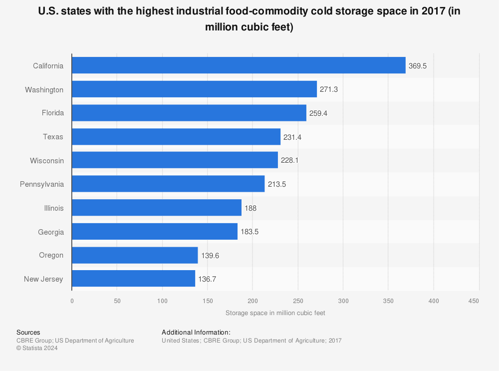 Statistic: U.S. states with the highest industrial food-commodity cold storage space in 2017 (in million cubic feet) | Statista