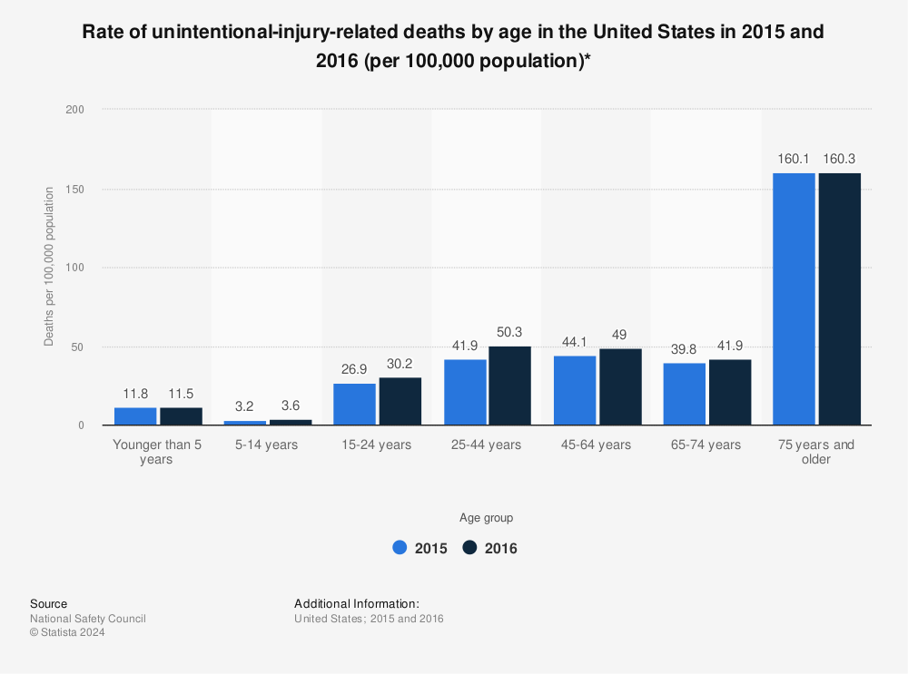 Statistic: Rate of unintentional-injury-related deaths by age in the United States in 2015 and 2016 (per 100,000 population)* | Statista