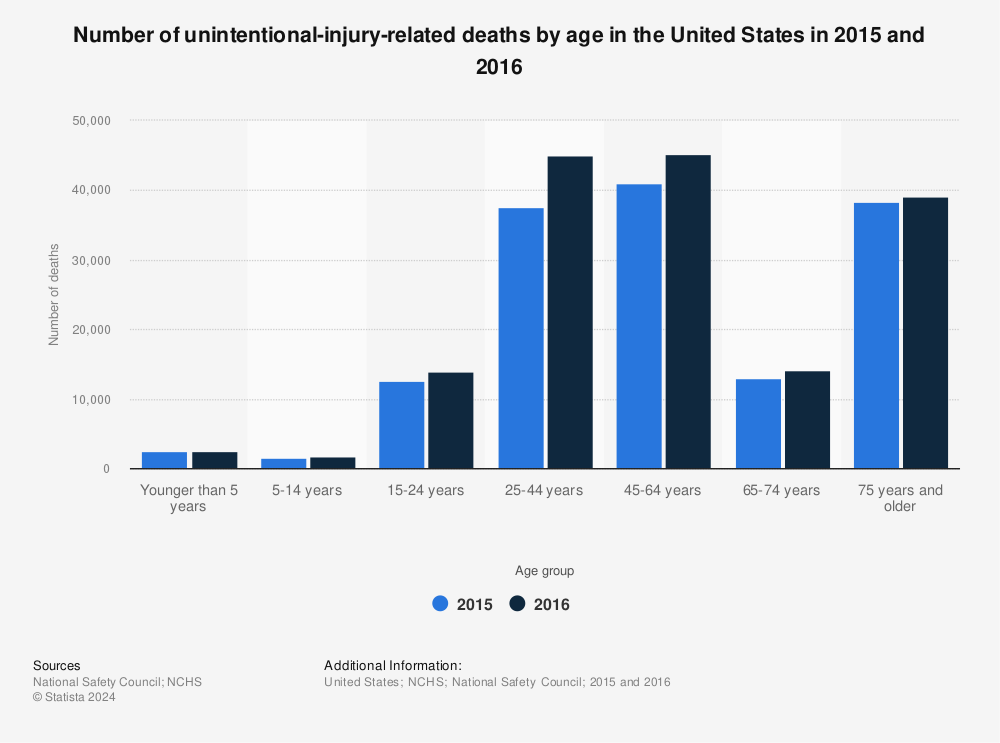 Statistic: Number of unintentional-injury-related deaths by age in the United States in 2015 and 2016 | Statista