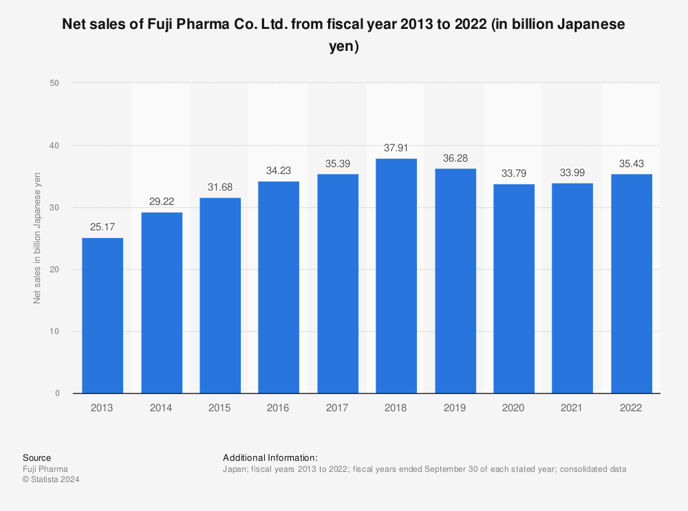 Statistic: Net sales of Fuji Pharma Co. Ltd. from fiscal year 2013 to 2021 (in billion Japanese yen) | Statista