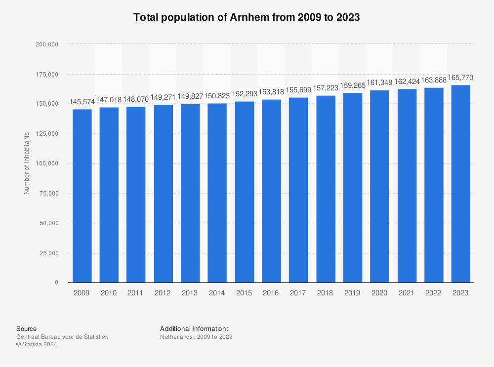 Statistic: Total population of Arnhem from 2009 to 2019 | Statista
