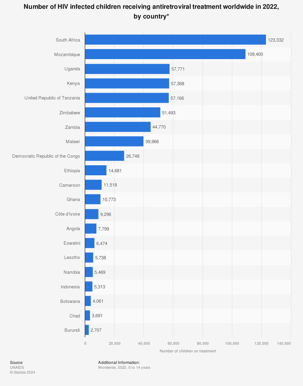 Statistic: Number of HIV infected children receiving antiretroviral treatment worldwide in 2018, by country* | Statista