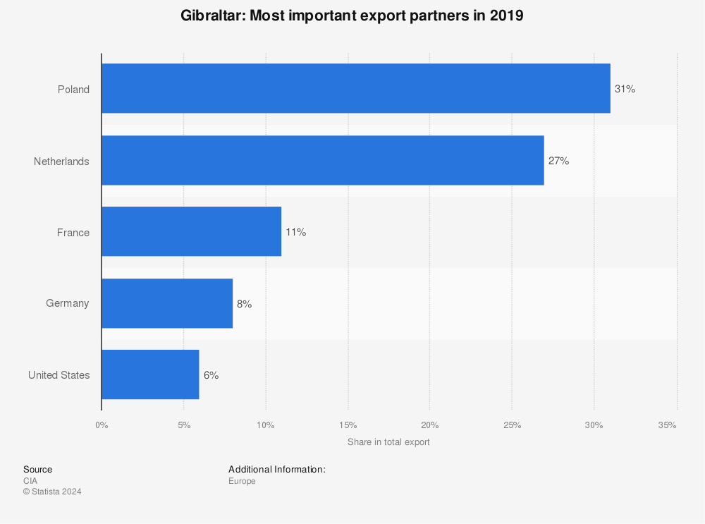 Statistic: Gibraltar: Most important export partners in 2019 | Statista