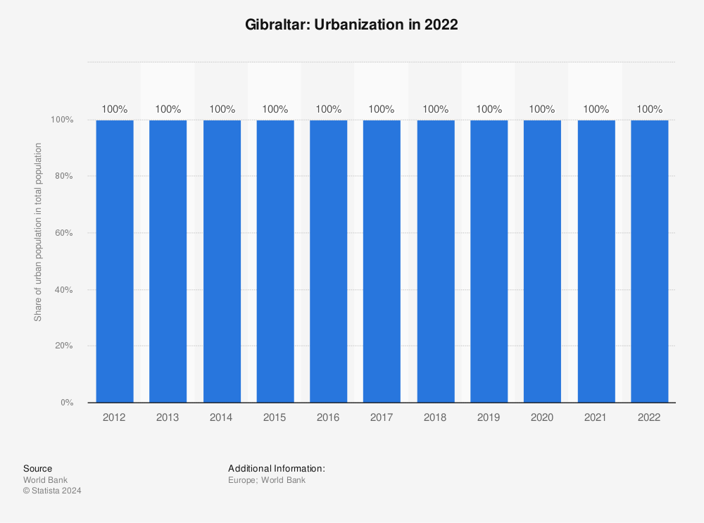 Statistic: Gibraltar: Urbanization in 2020 | Statista
