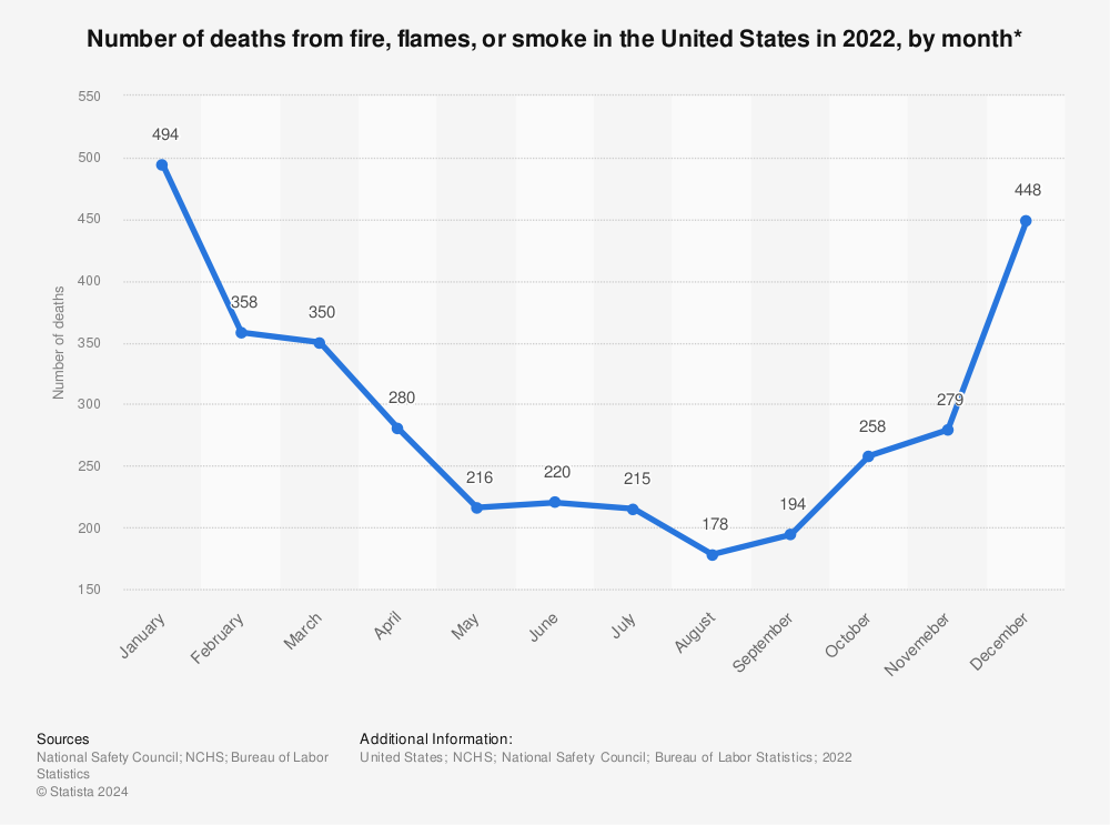 Statistic: Number of deaths from fire, flames, or smoke in the United States in 2021, by month* | Statista