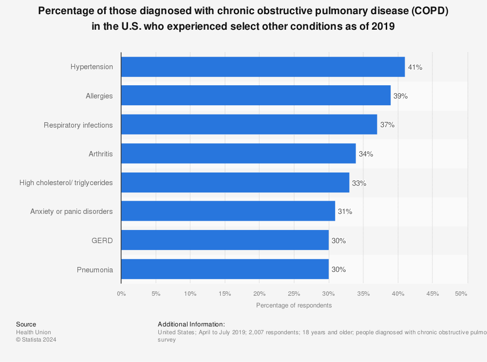Statistic: Percentage of those diagnosed with chronic obstructive pulmonary disease (COPD) in the U.S. who experienced select other conditions as of 2019 | Statista