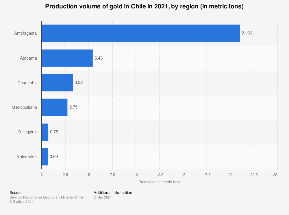 Statistic: Gold production in Chile in 2020, by region (in metric tons) | Statista