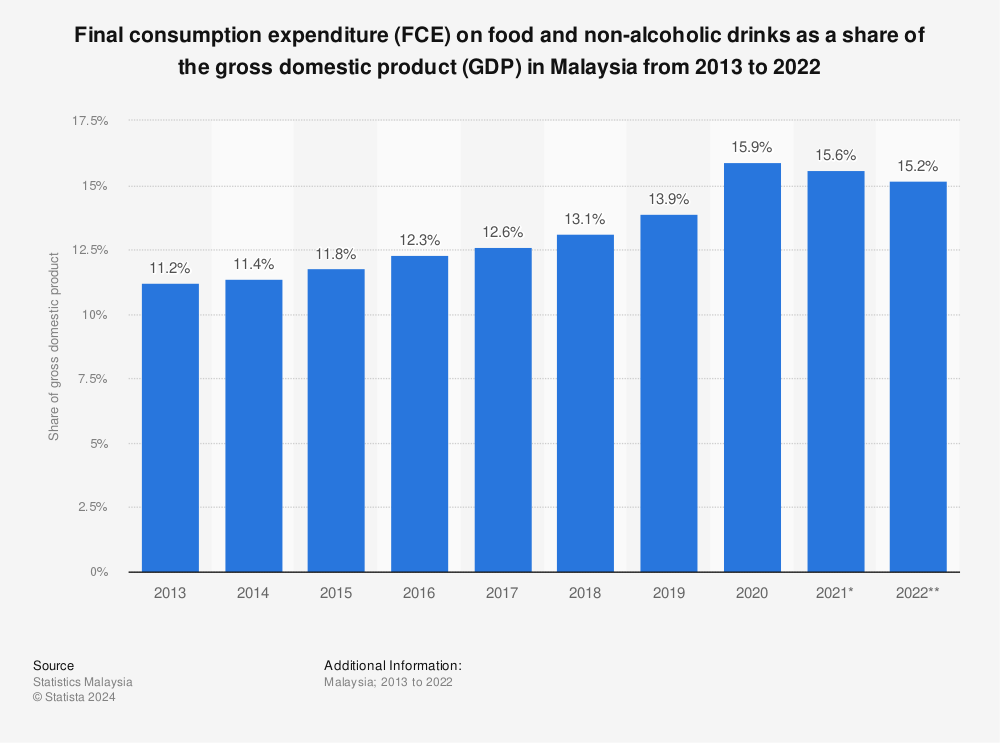 Statistic: Final consumption expenditure (FCE) on food and non-alcoholic drinks as a share of the gross domestic product (GDP) in Malaysia from 2012 to 2021 | Statista