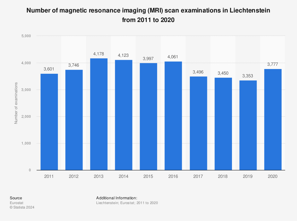 Statistic: Number of magnetic resonance imaging (MRI) scan examinations in Liechtenstein from 2010 to 2017 | Statista