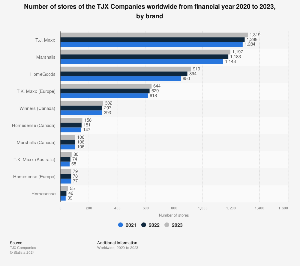 Statistic: Number of stores of the TJX Companies worldwide in fiscal year 2022, by brand | Statista