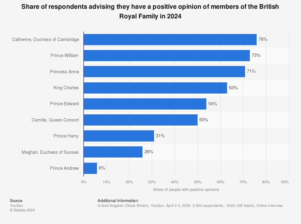 Statistic: Share of respondents advising they have a positive opinion of members of the British Royal Family in 2023 | Statista