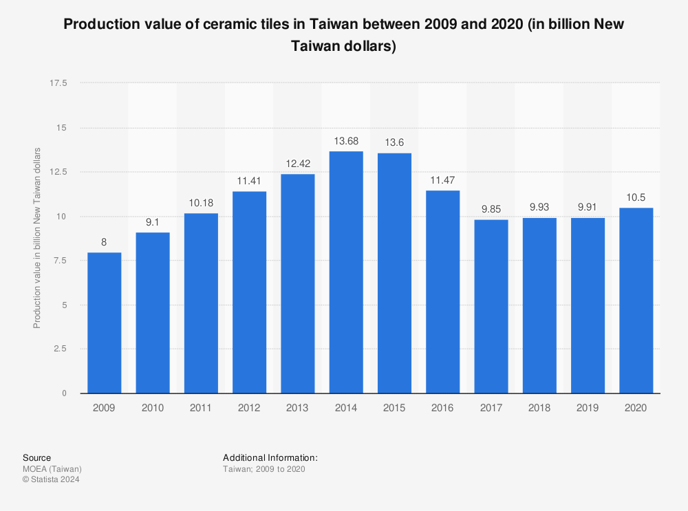Statistic: Production value of ceramic tiles in Taiwan between 2009 and 2020 (in billion New Taiwan dollars) | Statista