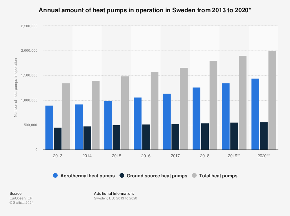Statistic: Annual amount of heat pumps in operation in Sweden from 2013 to 2020* | Statista