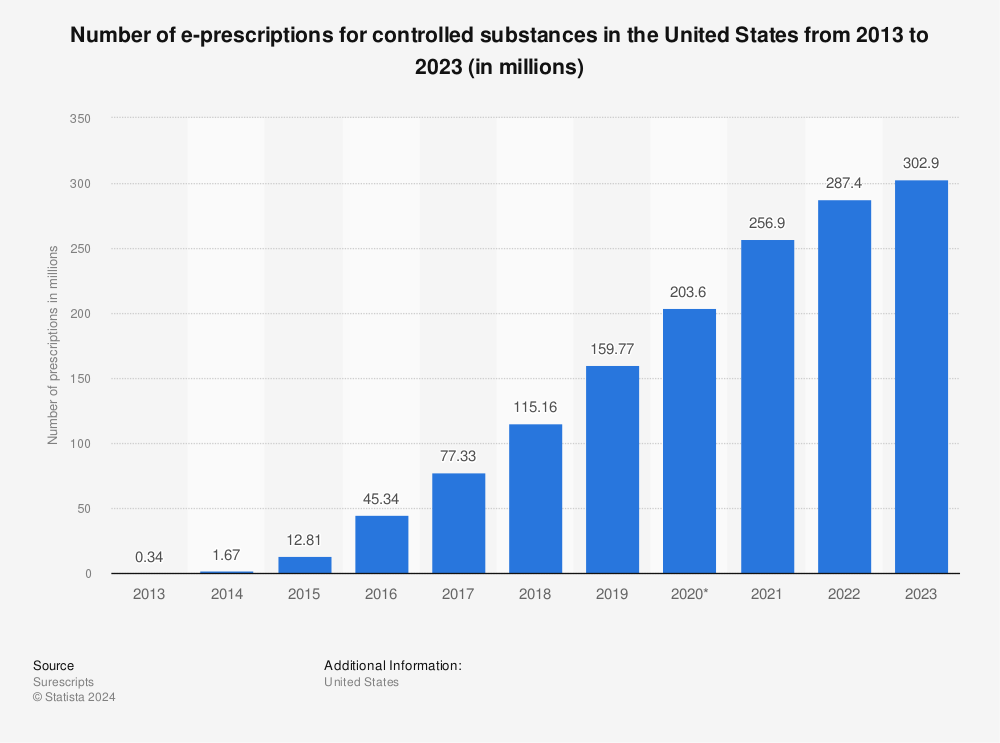 Statistic: Number of e-prescriptions for controlled substances in the United States from 2013 to 2020 (in millions) | Statista