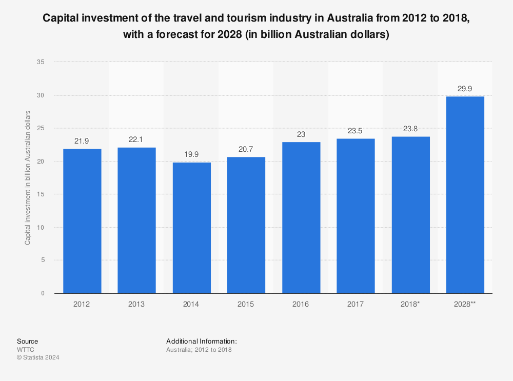 Statistic: Capital investment of the travel and tourism industry in Australia from 2012 to 2018, with a forecast for 2028 (in billion Australian dollars) | Statista