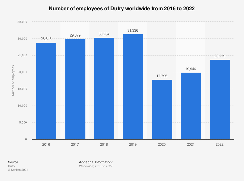 Statistic: Number of employees of Dufry worldwide from 2016 to 2020 | Statista