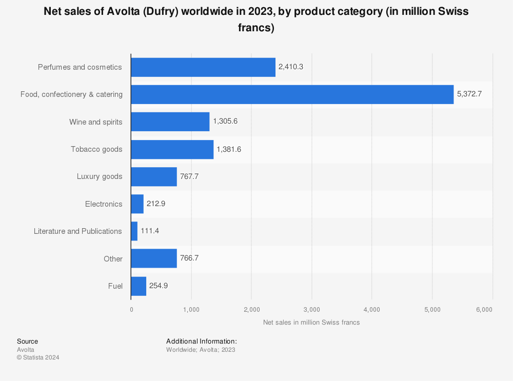 Statistic: Net sales of Dufry worldwide in 2021, by product category (in million Swiss francs) | Statista
