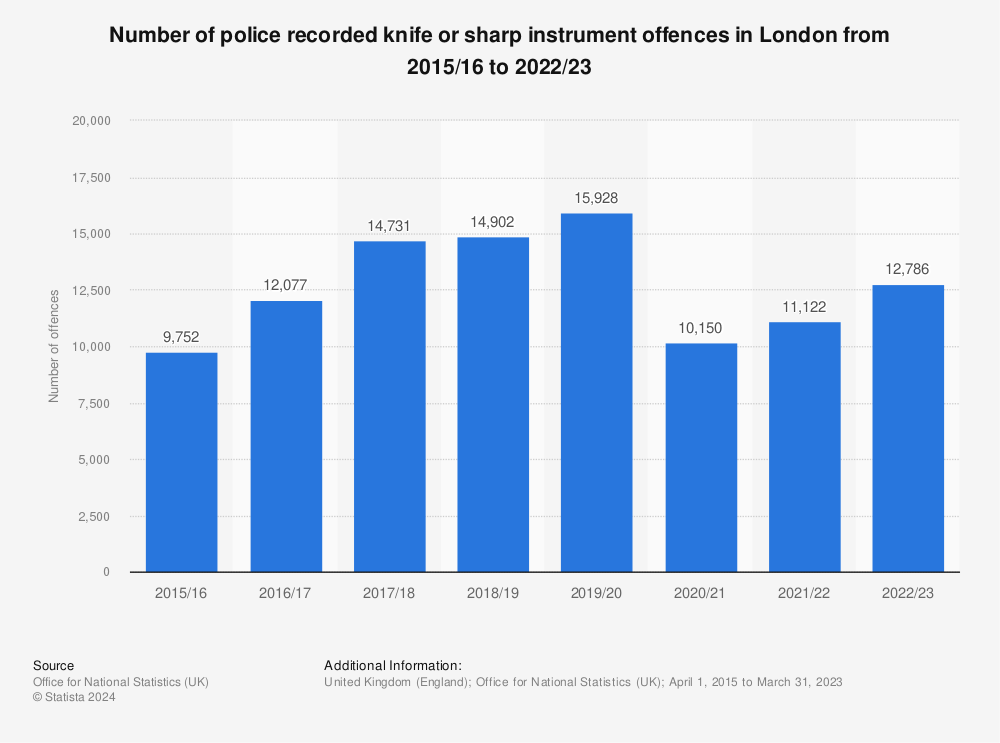 Statistic: Number of police recorded knife or sharp instrument offences in London from 2015/16 to 2020/21 (in 1,000s) | Statista