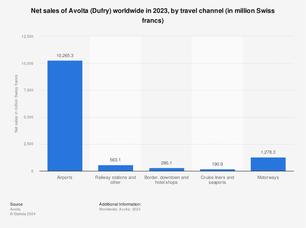 Statistic: Net sales of Dufry worldwide in 2020, by travel channel (in million Swiss francs) | Statista