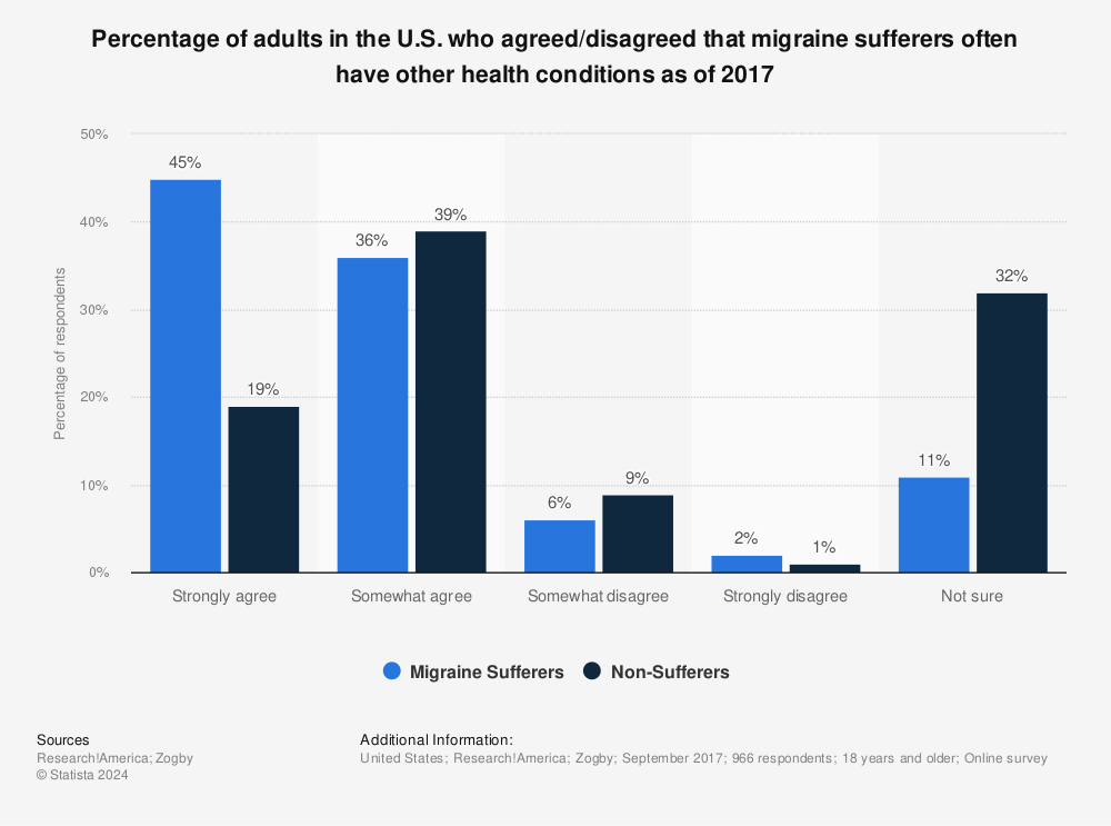 Statistic: Percentage of adults in the U.S. who agreed/disagreed that migraine sufferers often have other health conditions as of 2017 | Statista