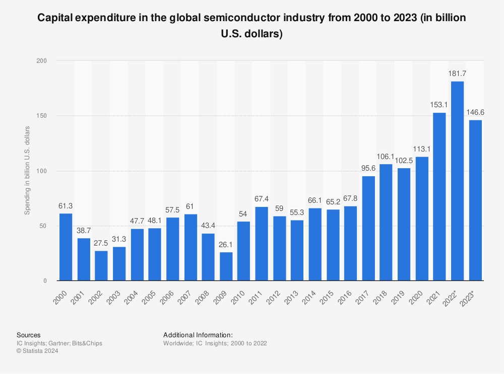 Statistic: Capital expenditure in the global semiconductor industry from 2000 to 2022 (in billion U.S. dollars) | Statista