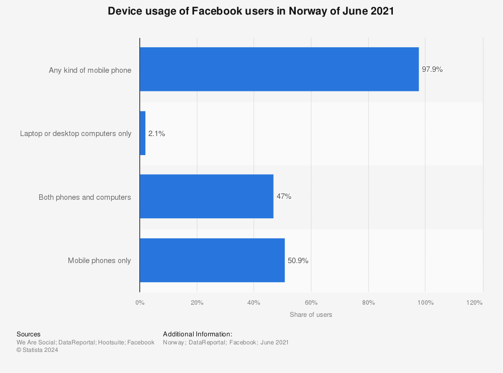 Statistic: Device usage of Facebook users in Norway of June 2021 | Statista