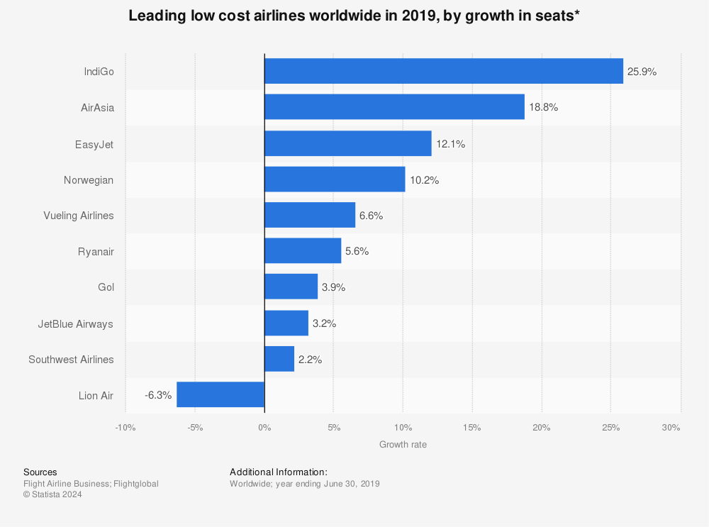 Statistic: Leading low cost airlines worldwide in 2019, by growth in seats* | Statista