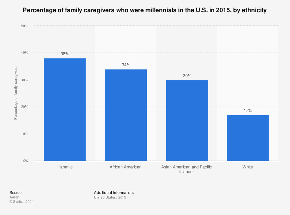 Statistic: Percentage of family caregivers who were millennials in the U.S. in 2015, by ethnicity | Statista