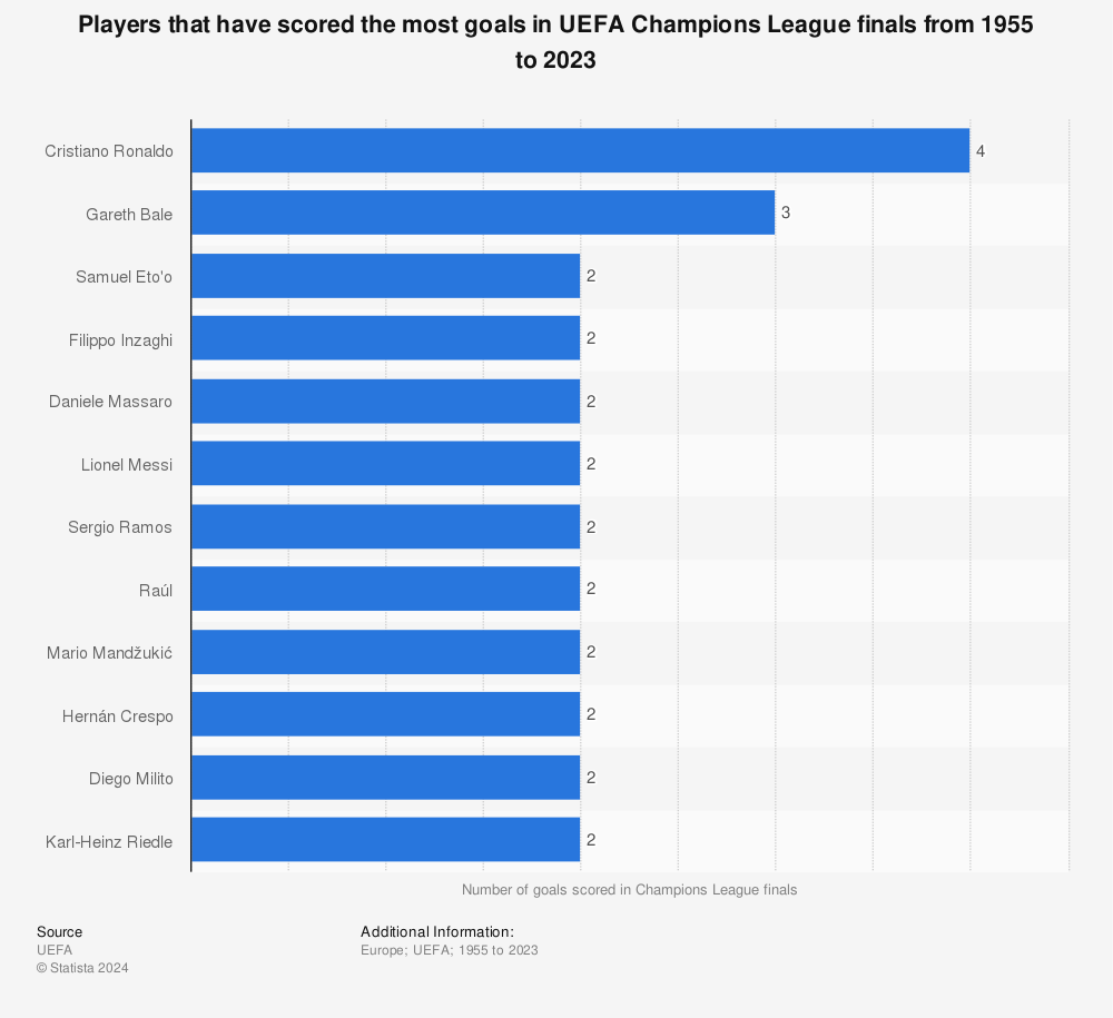 Statistic: Soccer players with most goals scored in finals of the UEFA Champions League as of 2022 | Statista