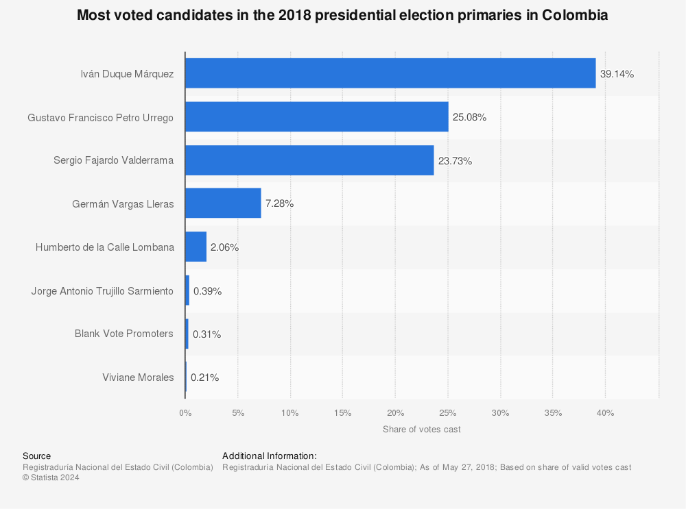 Statistic: Most voted candidates in the 2018 presidential election primaries in Colombia | Statista