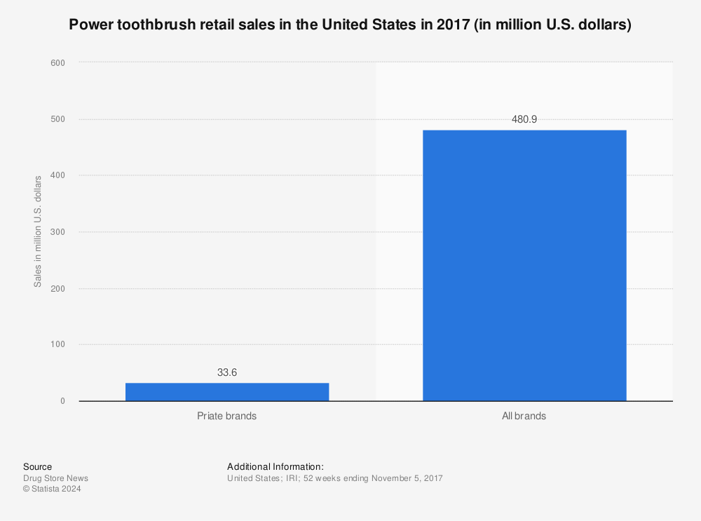 Statistic: Power toothbrush retail sales in the United States in 2017 (in million U.S. dollars) | Statista