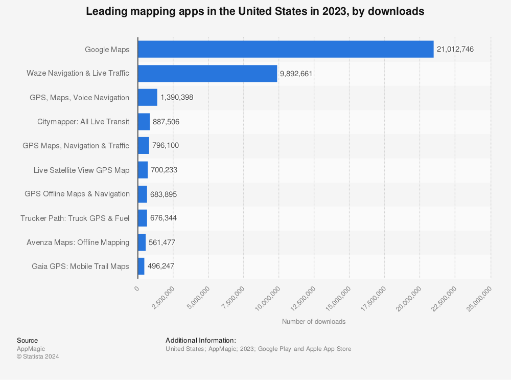 Statistic: Most popular mapping apps in the United States as of April 2018, by monthly users (in millions) | Statista