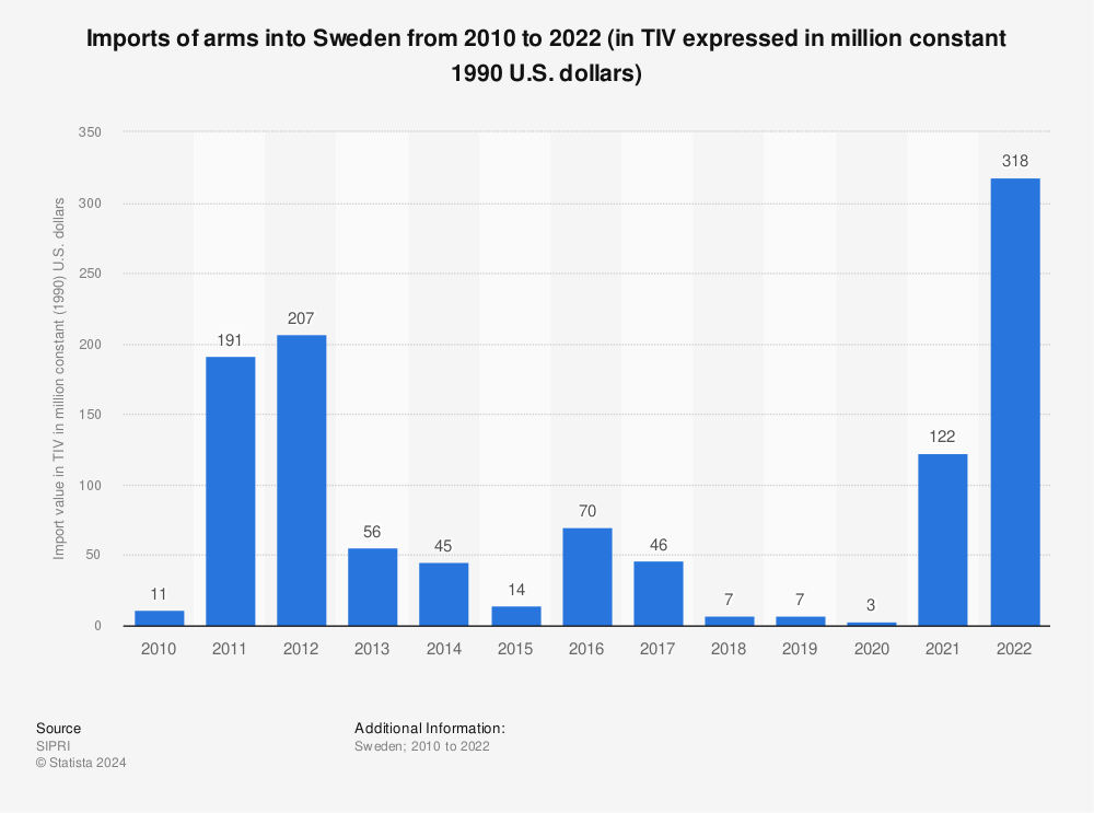 Statistic: Imports of arms into Sweden from 2010 to 2021 (in TIV expressed in million constant 1990 U.S. dollars) | Statista