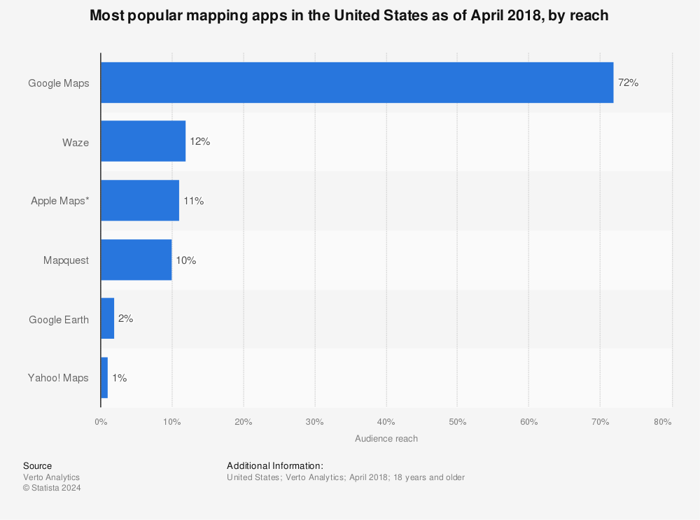 Statistic: Most popular mapping apps in the United States as of April 2018, by reach | Statista