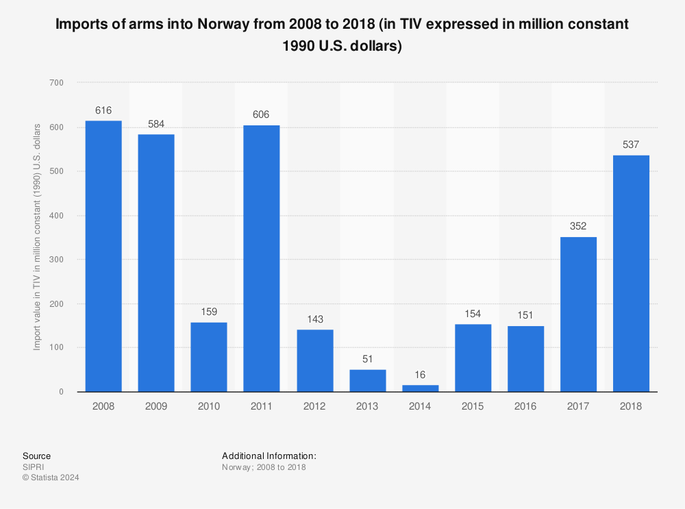 Statistic: Imports of arms into Norway from 2008 to 2018 (in TIV expressed in million constant 1990 U.S. dollars) | Statista