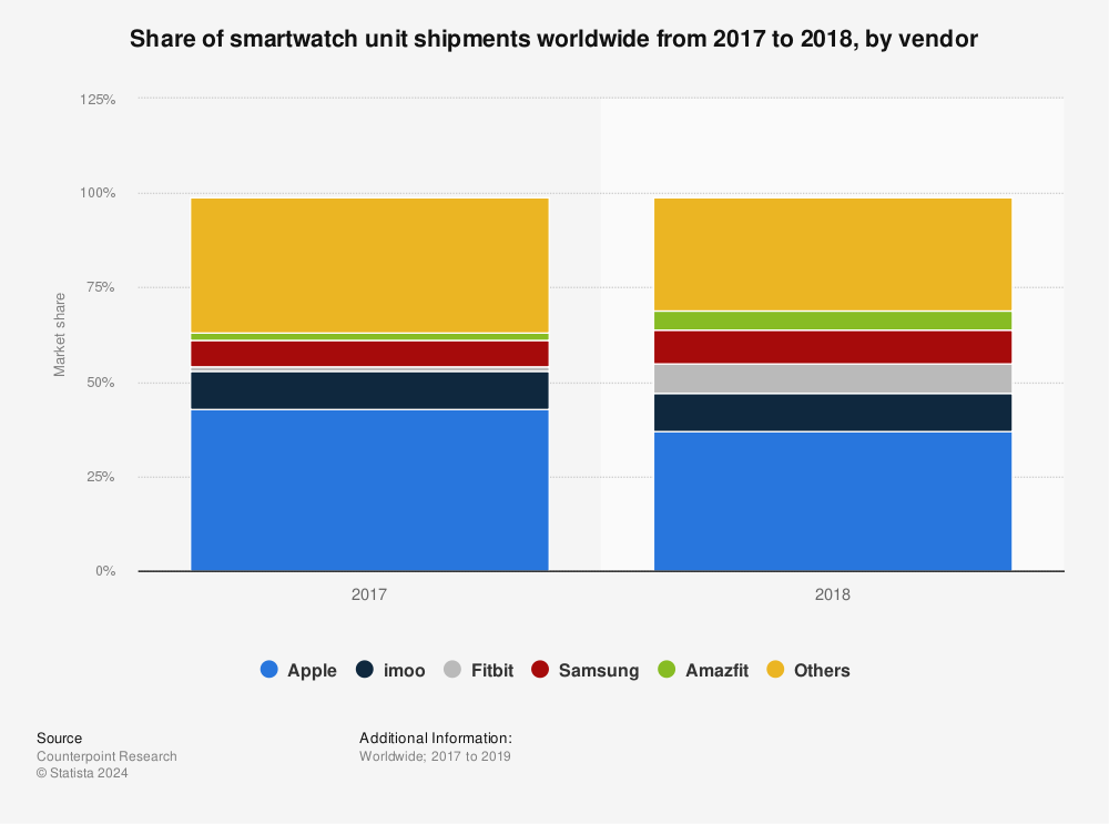 Statistic: Share of smartwatch unit shipments worldwide from 2017 to 2018, by vendor | Statista