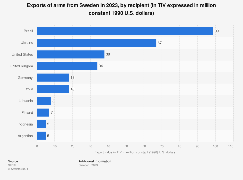 Statistic: Exports of arms from Sweden in 2021, by country (in TIV expressed in million constant 1990 U.S. dollars) | Statista